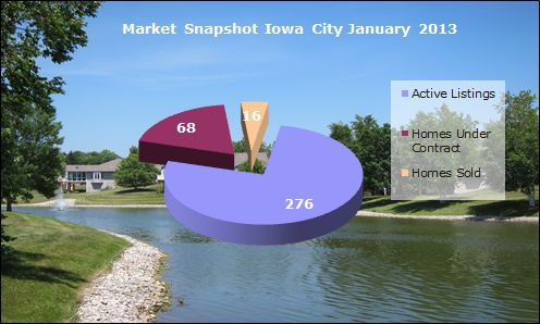 Iowa City Market Update January 2013