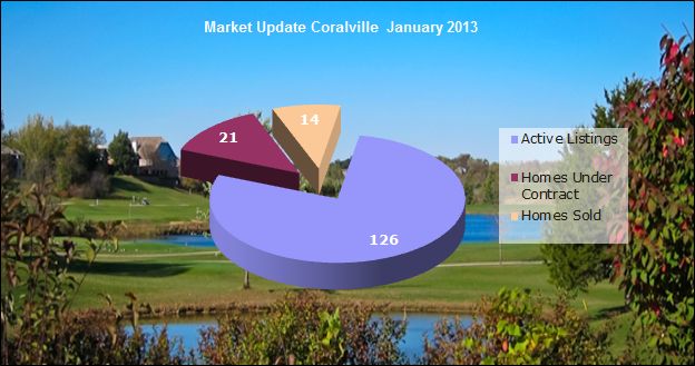 Real estate market update Coralville January 2013