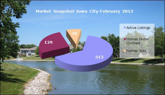 homes sold in iowa city february 2013
