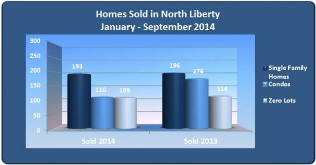 Single family homes condos zero lots sold North Liberty January - September 2014