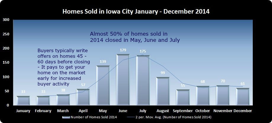 Bar Chart Housing trends in Iowa City 2014