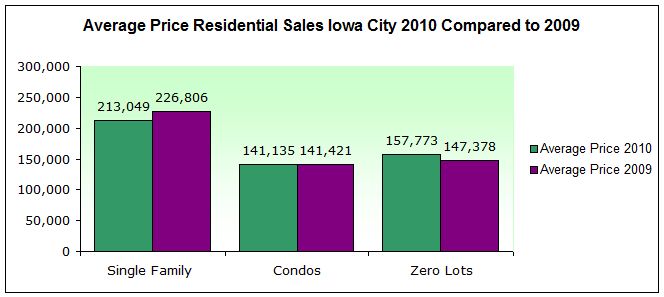 Average price homes sold iowa city 2010 compared to 2009