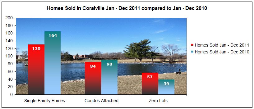 single family homes, condos and zero lot sales in Coralville 2011