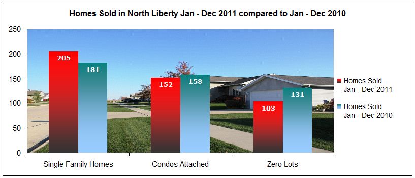 Single Family Homes, Zero Lots and Condos sold in North Liberty IA January through December 2011