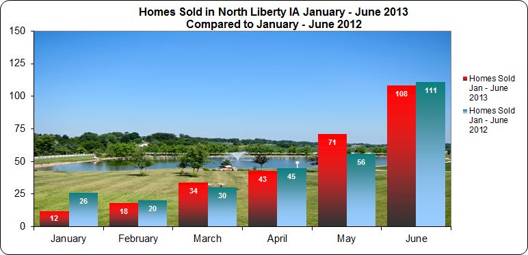 Home sales in North Liberty January - June 2013