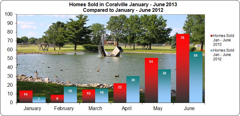 Housing trends in Coralville January through June 2013
