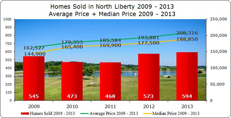 Homes Sold, Average Price & Median Price North Liberty 2009 - 2013