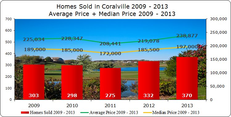 Home Sales & Home Prices Coralville IA 2009 -2013