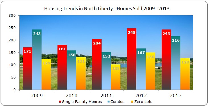 Single family homes, condos & Zero Lots Sold North Liberty 2009 - 2013
