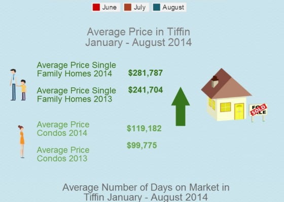 Homes Sold and Home Prices Tiffin IA January - August 2014