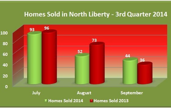 Chart shows homes sold North Liberty IA July through September 2014