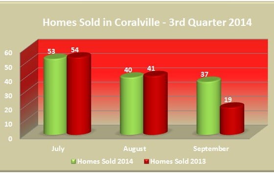 Number of homes sold in Coralville 3rd Quarter 2014