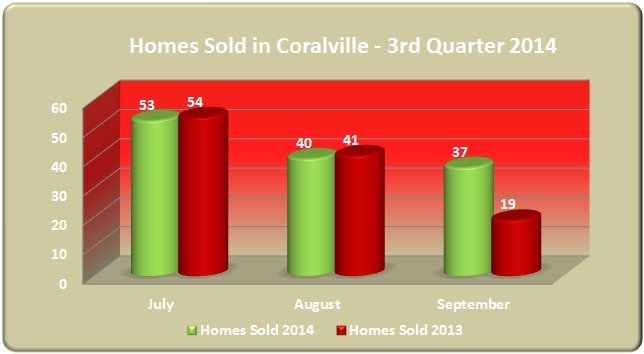 Number of homes sold in Coralville 3rd Quarter 2014