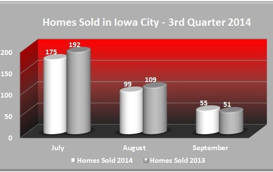 Homes Sold Iowa City July - September 2014