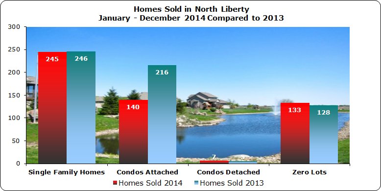 Single family homes, Zero lot and Condo sales North Liberty 2014