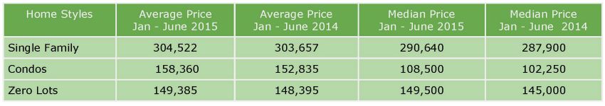 Home prices Coralville January - June 2015