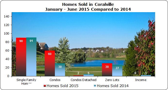 Homes Sold in Coralville January - June 2015