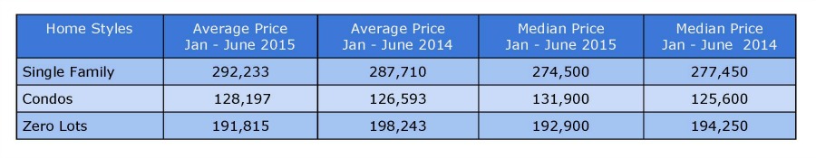 Home Prices North Liberty January - June 2015