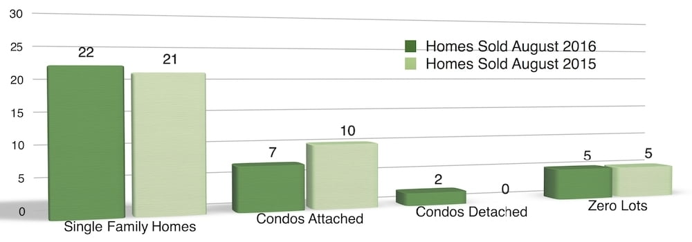Chart shows styles of homes sold Coralville August 2016