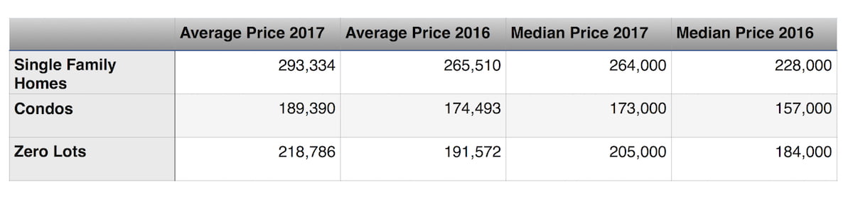 Home Prices Iowa City January - August 2017