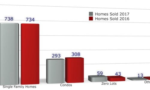 Homes Sold in Iowa City January - December 2017