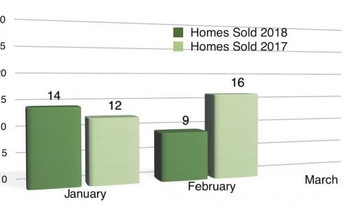 Homes Sold in Coralville January + February 2018