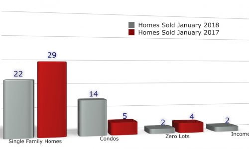 Homes Sales in Iowa City February 2018