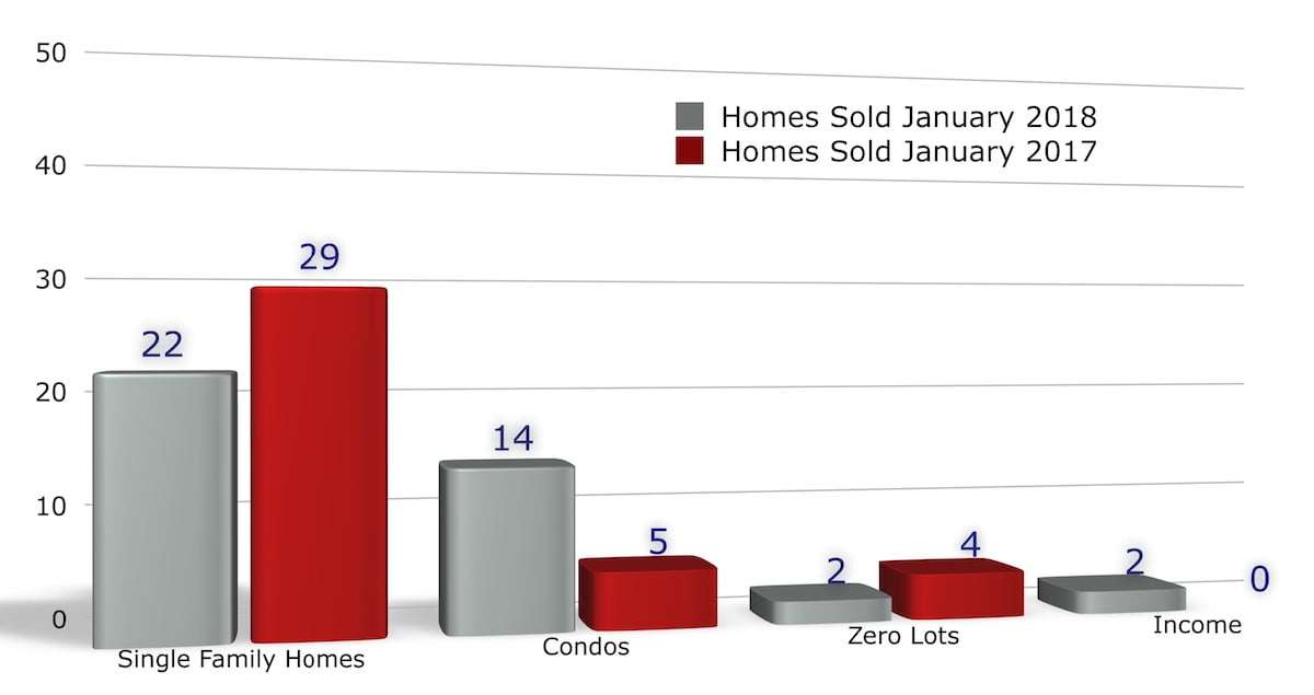 Homes Sales in Iowa City January 2018