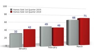 Homes Sold in Iowa City January - March 2019