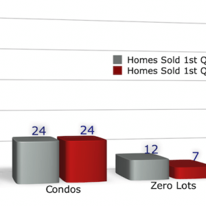 home sales coralville 1st quarter 2021